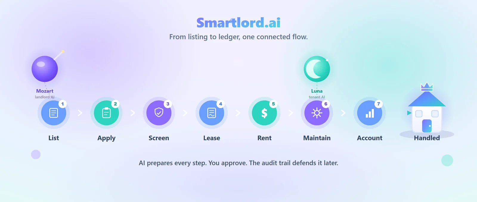 The Smartlord.ai journey: list, apply, screen, lease, collect rent, maintain, and account in one connected AI flow